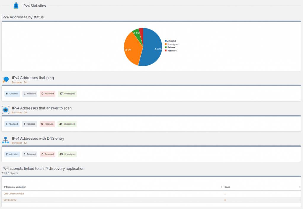 Data model for IP discovery